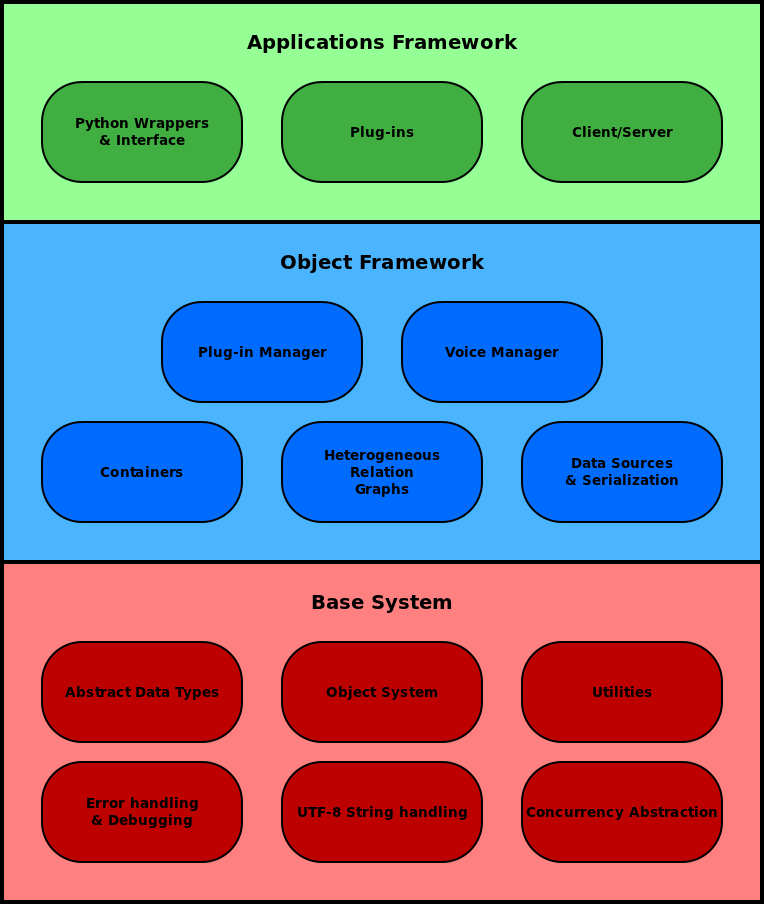 Speect Engine architecture.