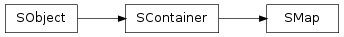 Inheritance diagram of SObject.SContainer.SMap