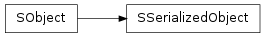 Inheritance diagram of SObject.SSerializedObject