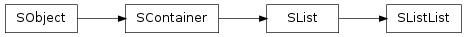 Inheritance diagram of SObject.SContainer.SList.SListList