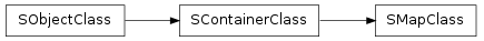 Inheritance diagram of SObjectClass.SContainerClass.SMapClass