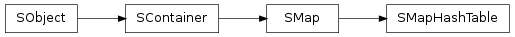 Inheritance diagram of SObject.SContainer.SMap.SMapHashTable