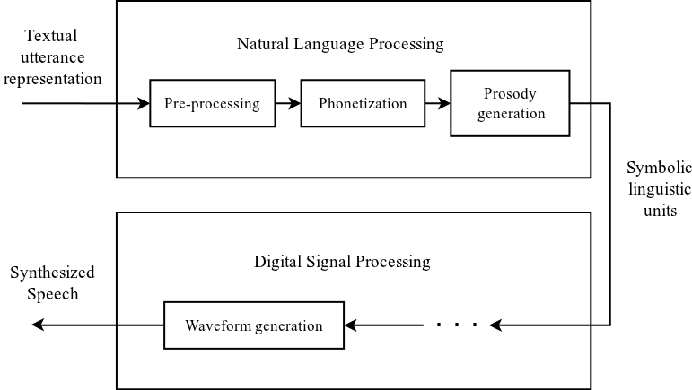 Functional blocks of a text-to-speech synthesizer.